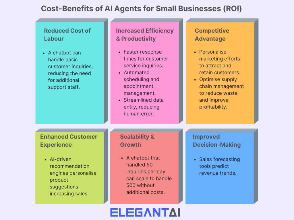 Cost-Benefit of implementing AI Agents for Small Businesses